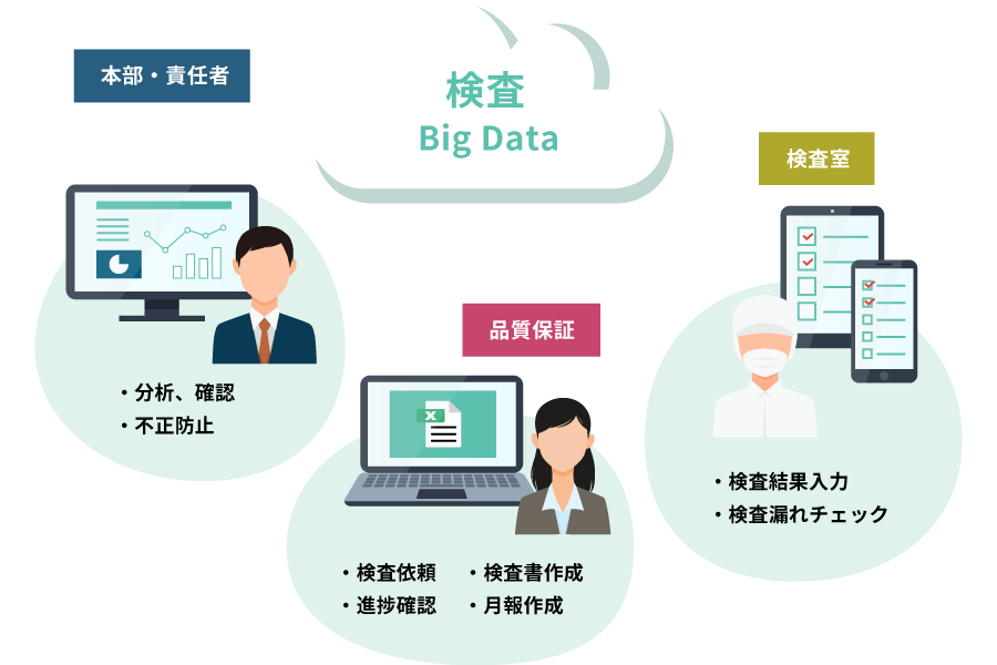 クラウドでデータを一元管理する「けんさくん」