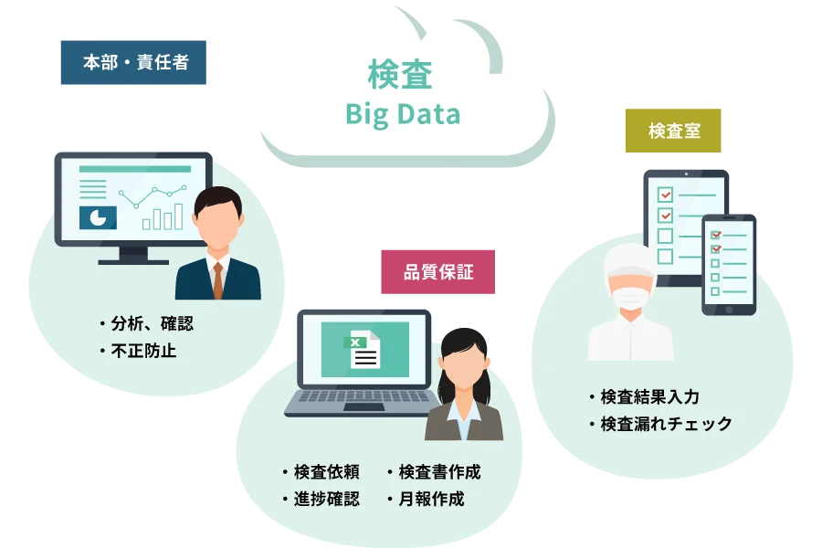 クラウドでデータを一元管理する「けんさくん」