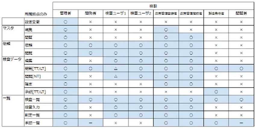マスタ管理/権限