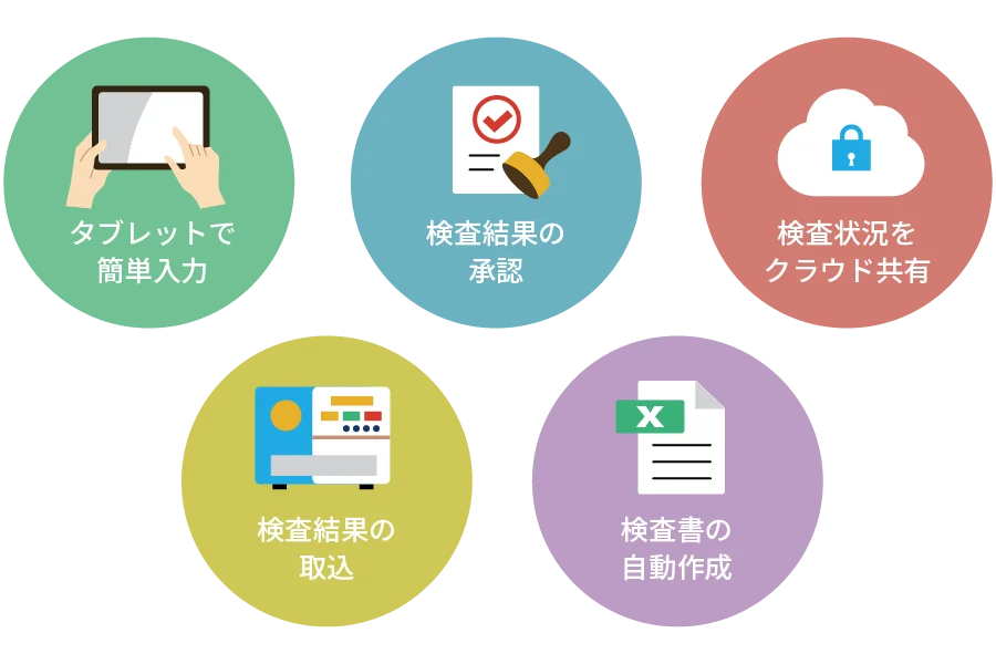 けんさくんの主な5つの機能：マスタ管理/権限、検査依頼、検査入力/判定、データ調整/出力、検索/監査ログ